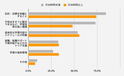 リスキリングの実態調査