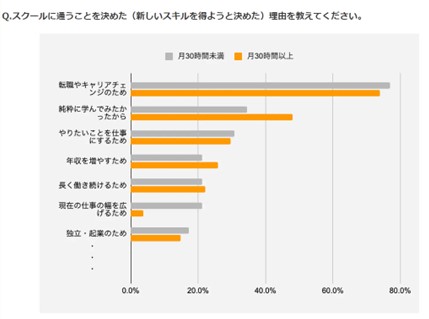 リスキリングの実態調査