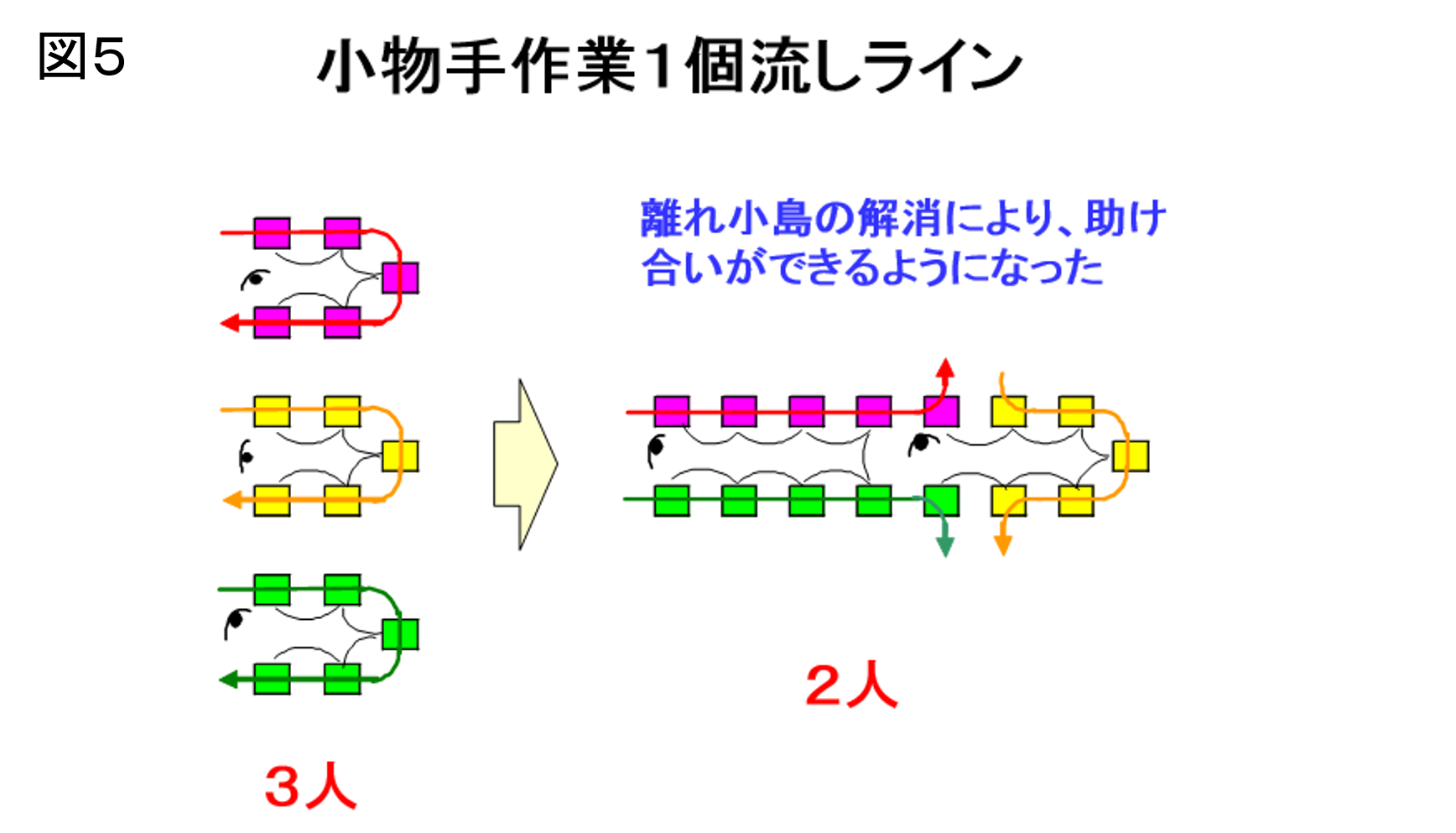 ブリッジ生産